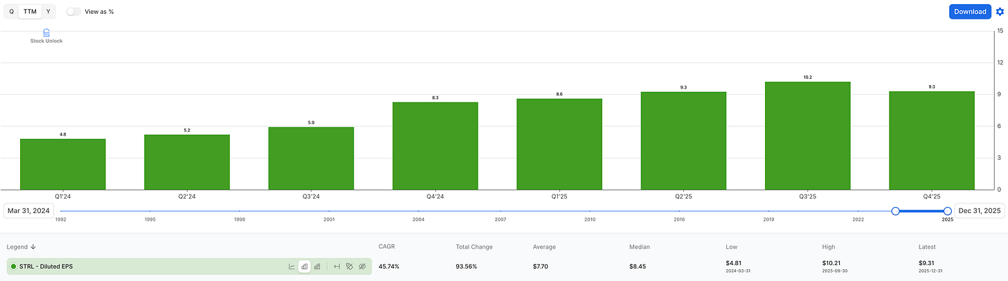 Sterling Infrastructure (STRL) trailing diluted EPS chart by quarter showing Q4 2025 step-down, used to discuss GAAP optics in STRL earnings review.