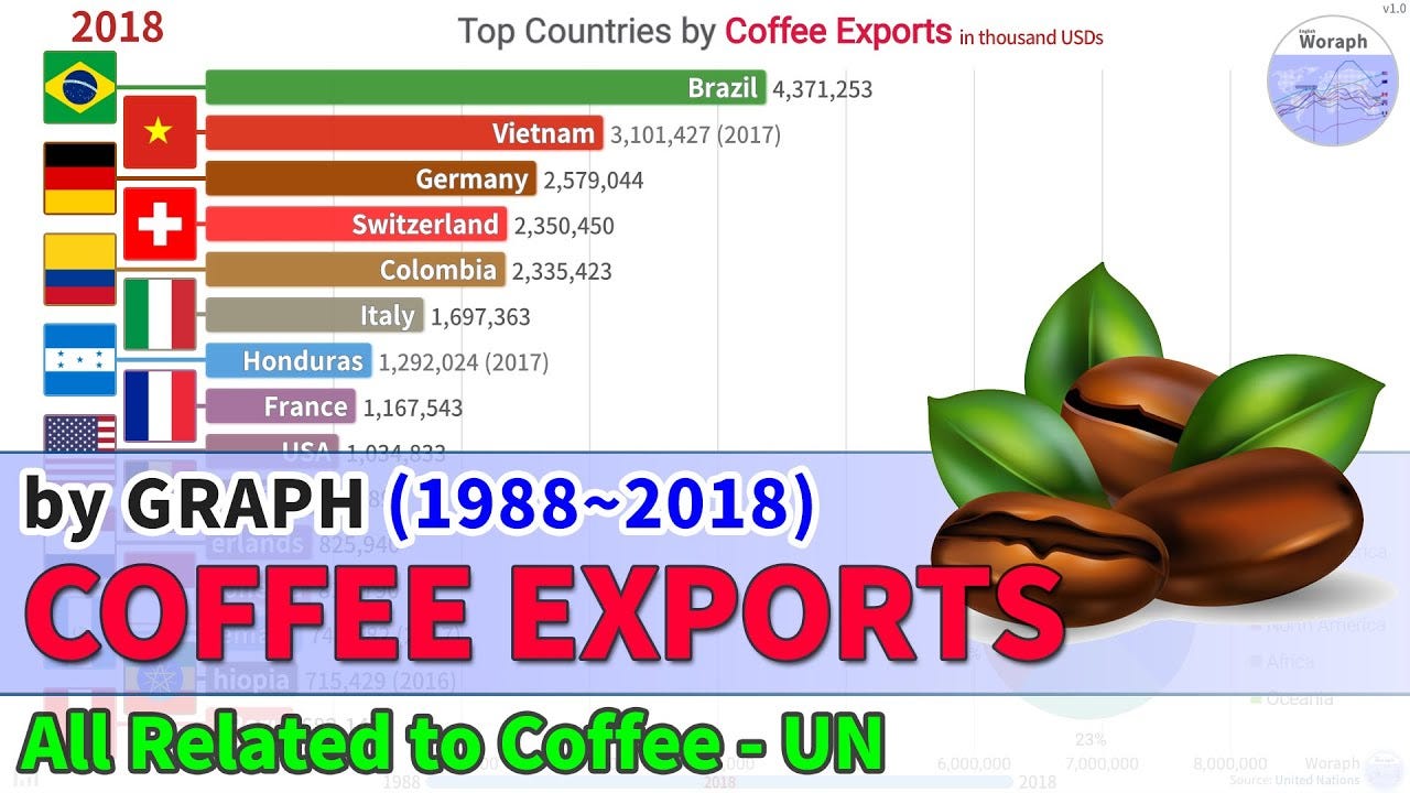 Top Countries Coffee Exports Ranking History (1988~2018) - YouTube