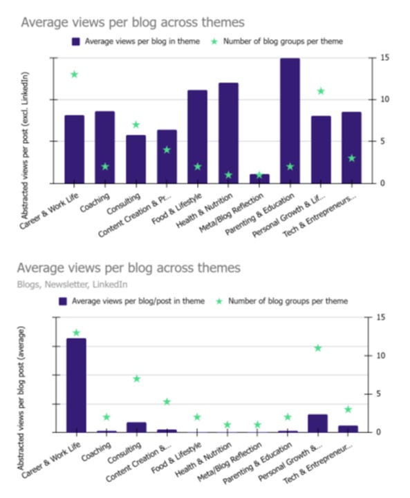 Normalized data analysis per blog within each theme.