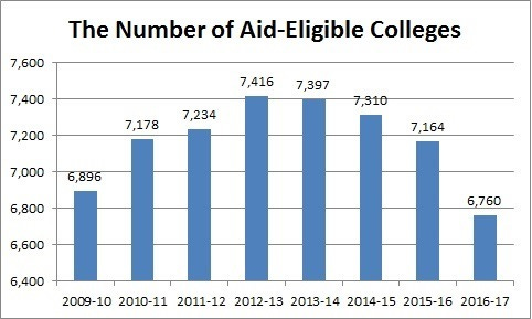 Graph: The Number of Aid-Eligible Colleges, 2009 to 2017. Starts with 6,896 in 2009-10 academic year, rises to 7,416 in 2012-13, and drops to 6,760 in 2016-17. Graph: The Number of Aid-Eligible Colleges, 2009 to 2017. Starts with 6,896 in 2009-10 academic year, rises to 7,416 in 2012-13, and drops to 6,760 in 2016-17.