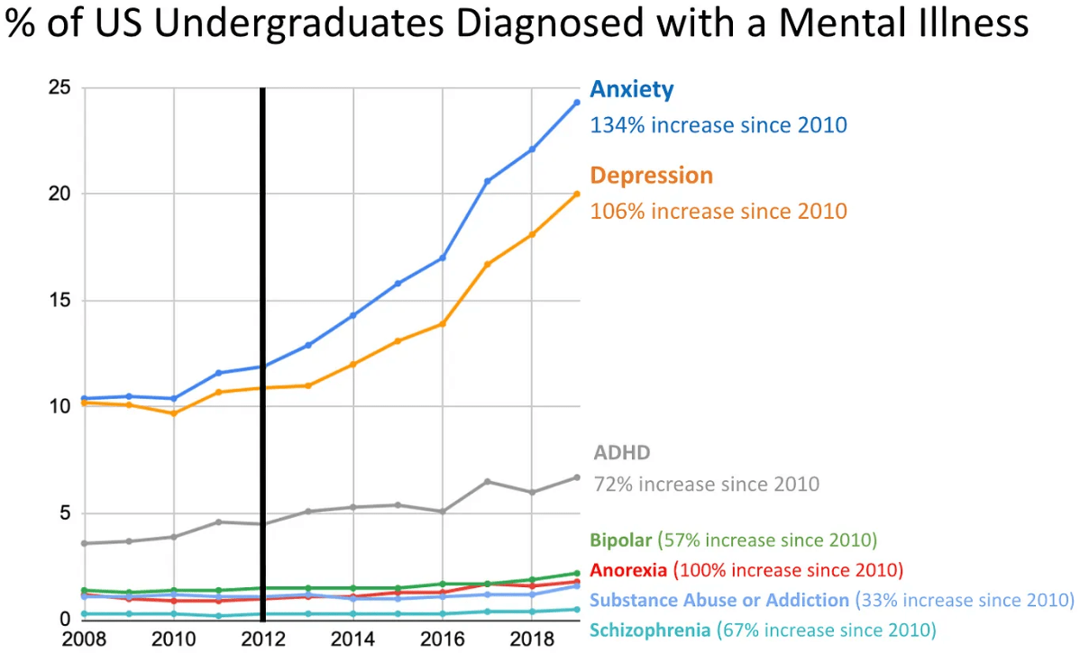 The Teen Mental Illness Epidemic Began Around 2012 - Edward Conard