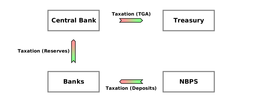 (WO) NBPS → Banks {Taxation (Deposits)}; (WO) Banks → Central bank {Taxation (Reserves)}; (CD) Central bank → Treasury {Taxation (TGA)}.