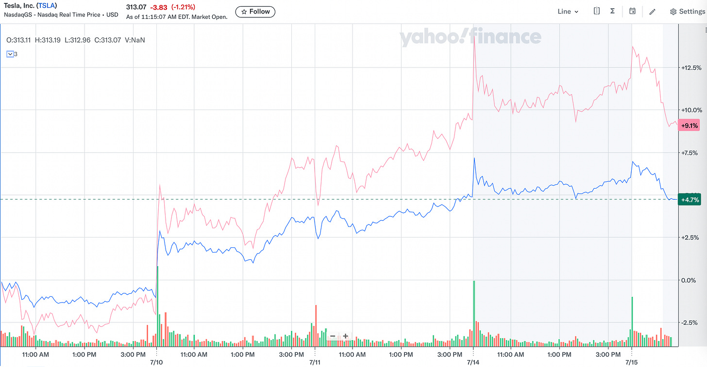 пример работы single stock leveraged etf с плечом 2x