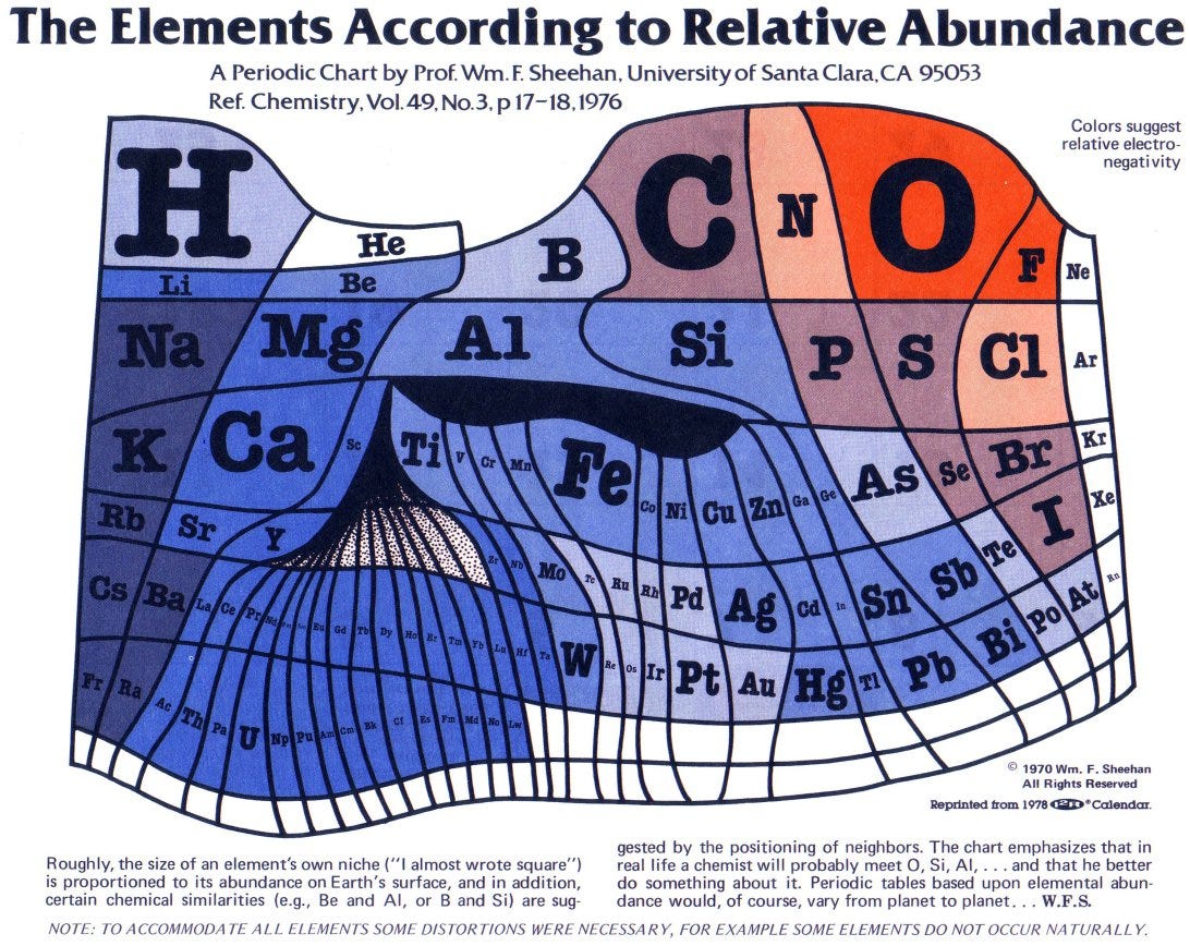 A unique periodic chart by Prof. Wm. F. Sheehan showing elements arranged by their relative abundance on Earth.