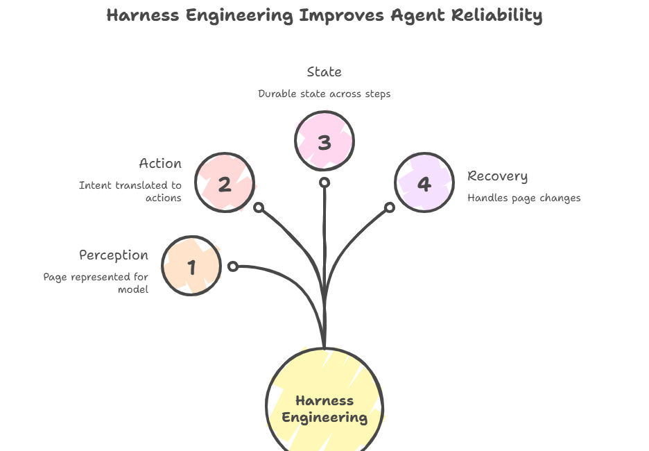 The Complete Field Guide to Browser Harnesses in 2026