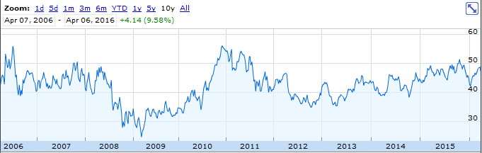 Expeditors Ten Year Chart Expeditors Ten Year Chart