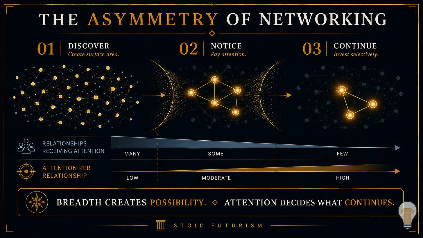 The Asymmetry of Networking framework showing how introverts can build professional networks by moving from broad discovery to selective attention and deeper relationships.