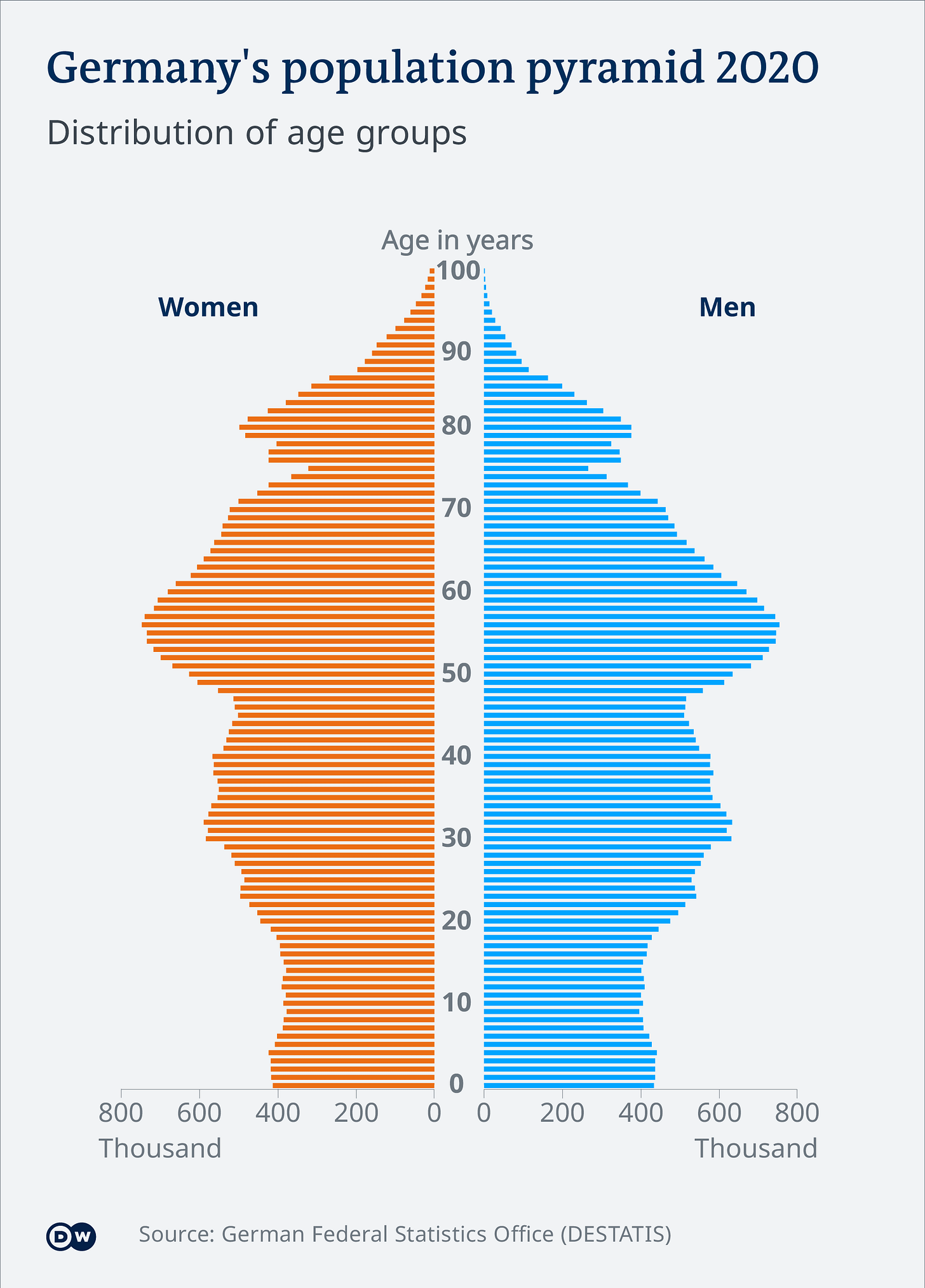 German population pyramid for 2020