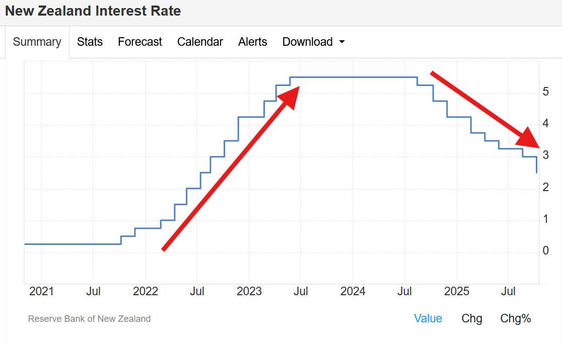 Panic Interest Rate Cut 0.5 % in New Zealand – Review of Central Bank ...