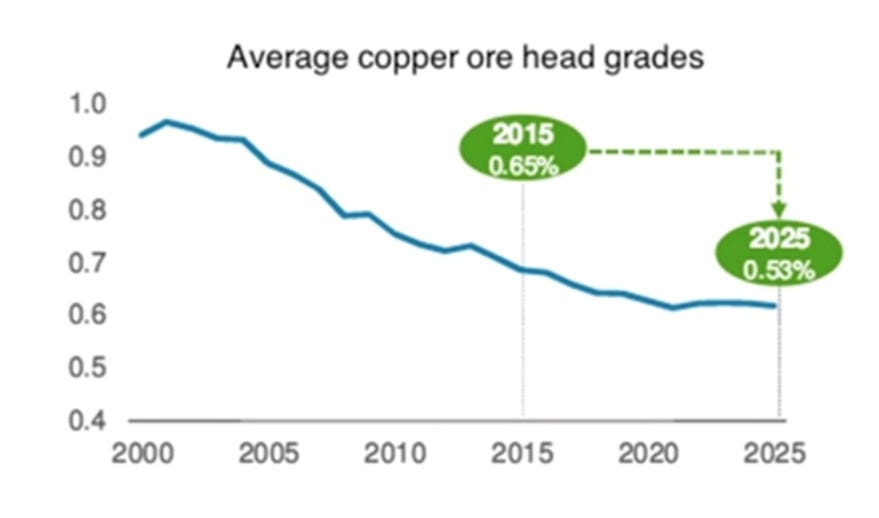 Biggest copper mines produced 20% less copper in 2023 – Richard Mills –  Ahead of the Herd