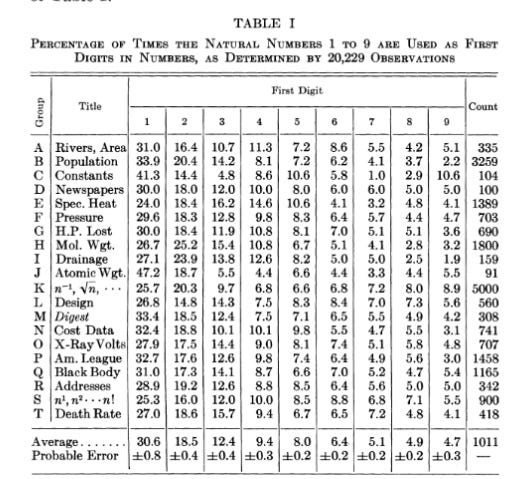 A table showing the percentages of datapoints beginning with each digit for sets of rivers, areas, populations, constants, numbers in newspapers, atomic weights and much else.
