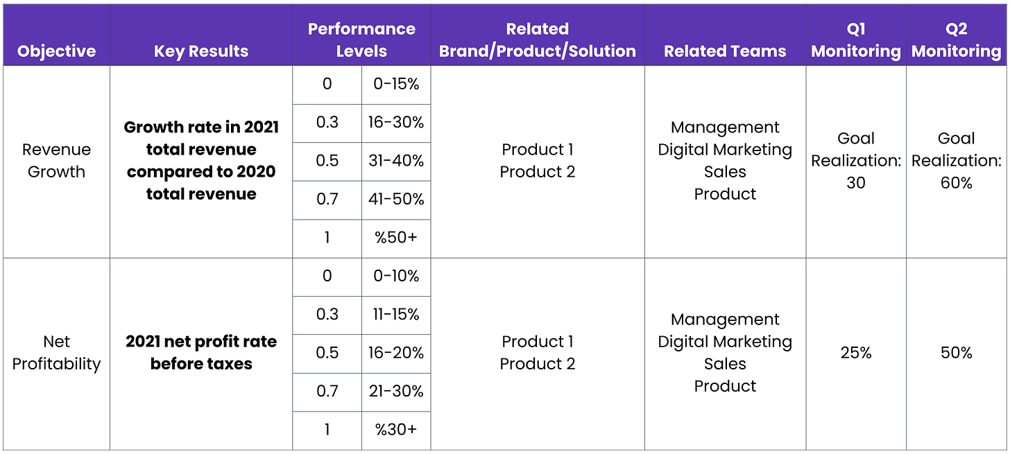 OKRs and Test & Learn OKRs and Test & Learn
