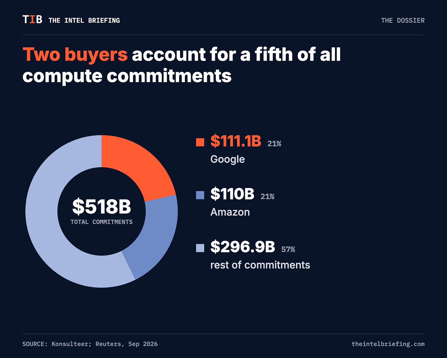 Two buyers account for a fifth of all compute commitments Two buyers account for a fifth of all compute commitments