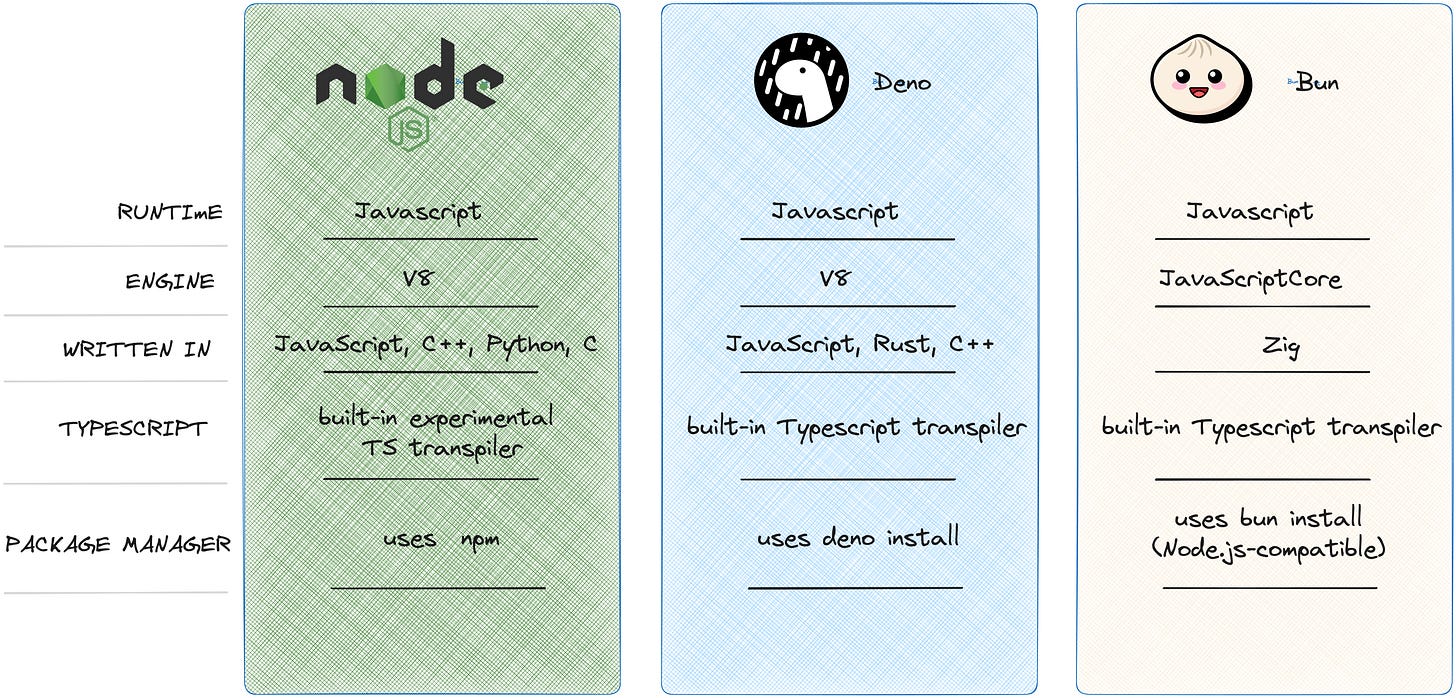 Node.js vs Deno vs Bun: Comparing JavaScript Runtimes | Better Stack  Community