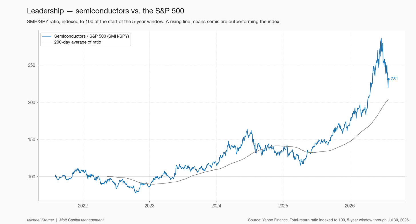 Leadership — semiconductors vs. the S&P 500 Leadership — semiconductors vs. the S&P 500