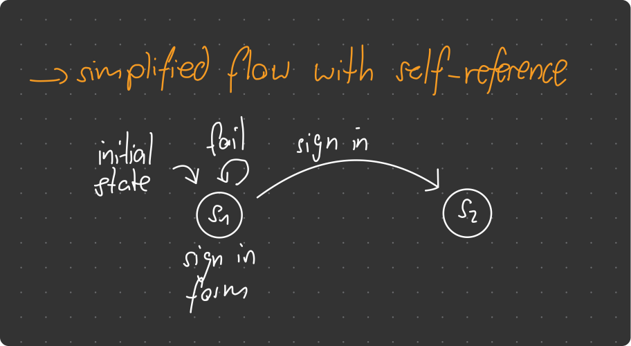 self-referencing self-referencing