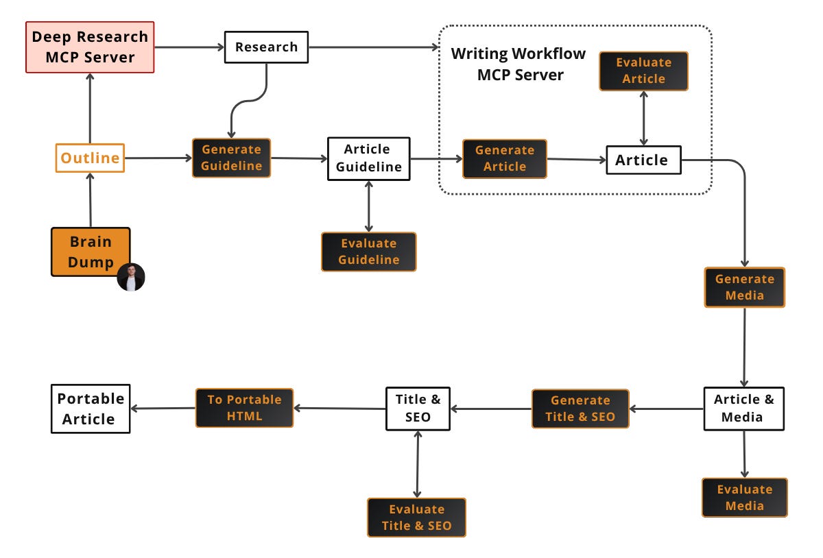 The full data flow. Human-seeded research at the left, evaluator-optimizer writing in the middle, branded media and SEO on the right, finished HTML at the terminus.
