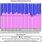 Male and Female Participants in NIH-Funded Research Trials