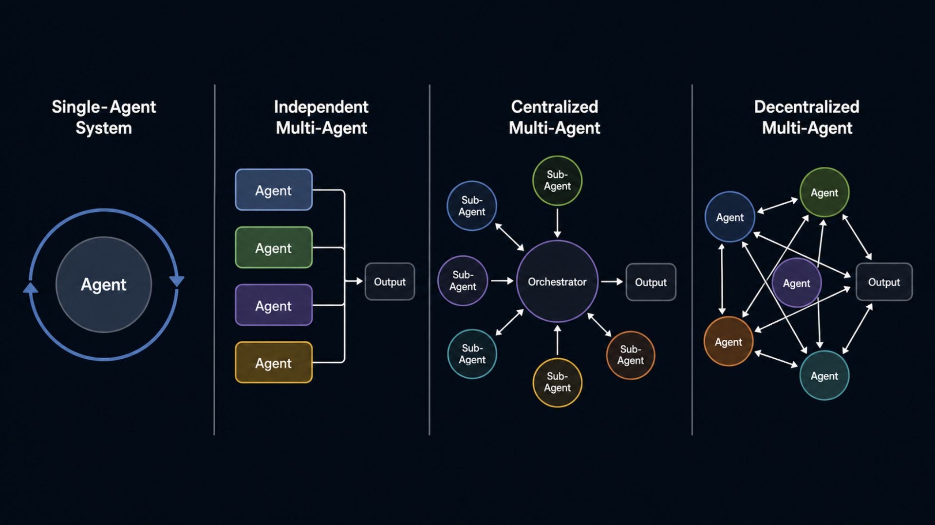 How to choose between single and multi-agent solutions