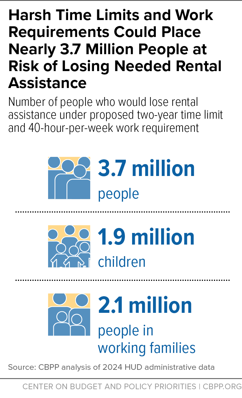 Hardh Time Limits and Work requirements could put nearly 3.7 million people at risk of losing rental assistance. Number of people who would lose rental assistance under proposed two-year time limit and 40-hour-per-week work requirement: 3.7 million people. 1.9 million children. 2.1 million people in working families. Source: CBPP.