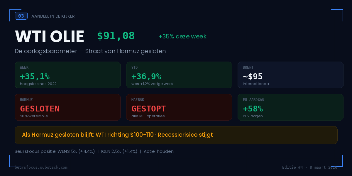 BeursFocus aandeel in de kijker WTI olie $91 plus 35 procent Straat van Hormuz gesloten VS-Iran oorlog BeursFocus aandeel in de kijker WTI olie $91 plus 35 procent Straat van Hormuz gesloten VS-Iran oorlog
