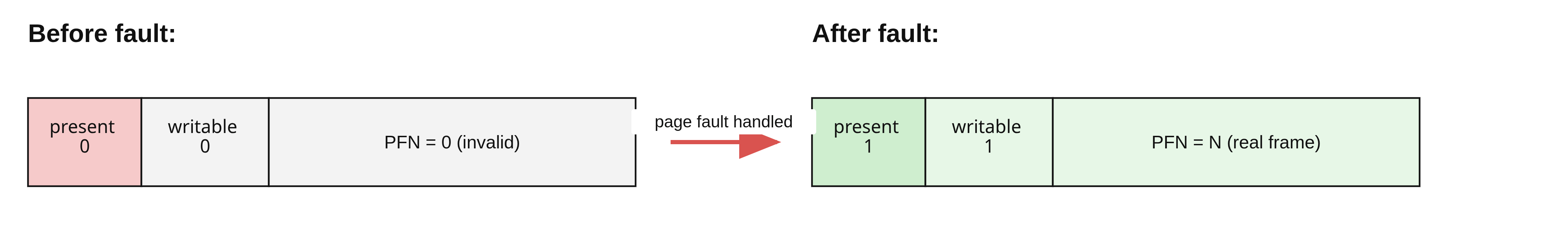 Virtual Memory: Page Tables, TLBs, and Linux Internals