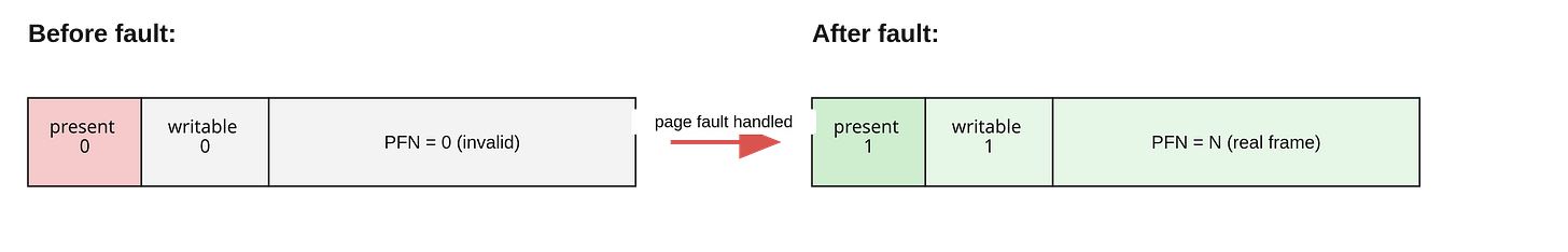 Figure 5: A page table entry before and after a demand paging fault. The
kernel changes the present bit from 0 to 1 and fills in the physical frame
number
(PFN).