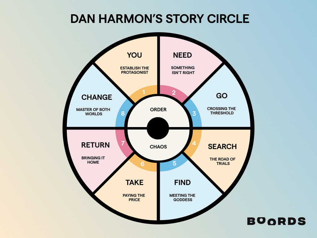 Storytelling 101: The Dan Harmon Story Circle | Boords
