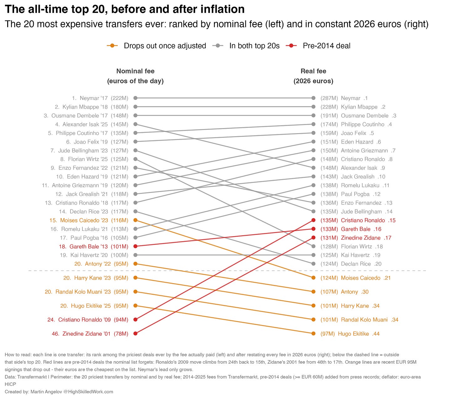 The all-time top 20, before and after inflation. The all-time top 20, before and after inflation.