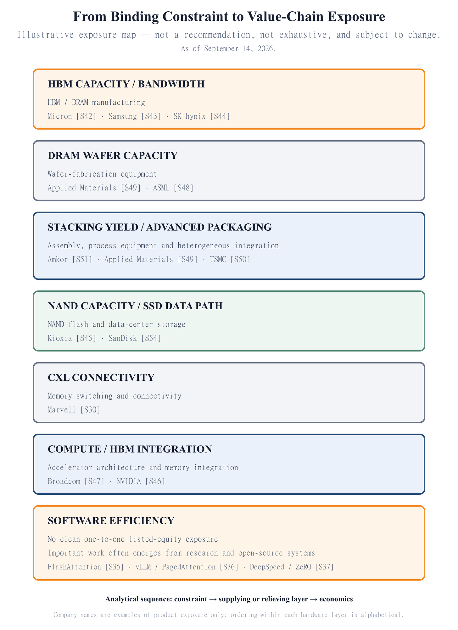 Illustrative map from AI memory constraints to semiconductor value-chain exposure A vertical value-chain exposure map connects binding constraints including HBM, DRAM wafer capacity, packaging yield, NAND capacity, CXL connectivity and compute integration to example companies. Software efficiency is shown separately as having no clean one-to-one listed-equity exposure. Companies appear alphabetically within each hardware layer. The map is explicitly not a recommendation and not exhaustive. Illustrative map from AI memory constraints to semiconductor value-chain exposure A vertical value-chain exposure map connects binding constraints including HBM, DRAM wafer capacity, packaging yield, NAND capacity, CXL connectivity and compute integration to example companies. Software efficiency is shown separately as having no clean one-to-one listed-equity exposure. Companies appear alphabetically within each hardware layer. The map is explicitly not a recommendation and not exhaustive.