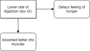 Diagram showing benefits low GI Diagram showing benefits low GI