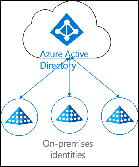 Azure AD Connect Provisioning: Identity Provisioning Azure AD Connect Provisioning: Identity Provisioning