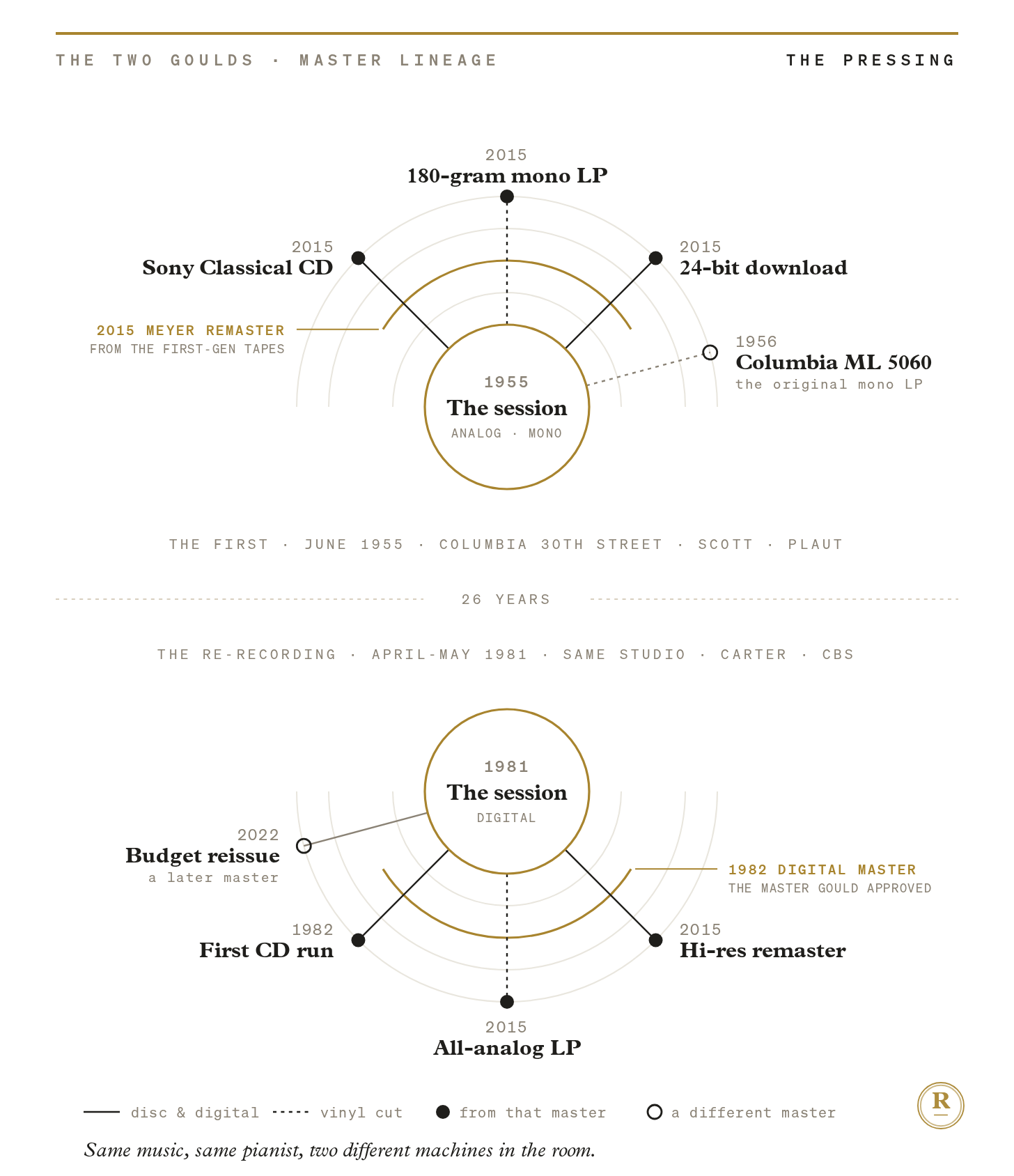 A two-part lineage diagram. The 1955 analog session sits above and the 1981 digital session below, separated by a 26-year break that no line crosses. In each half a gold arc marks that recording’s master of record, and spokes run out to the issues that descend from it.