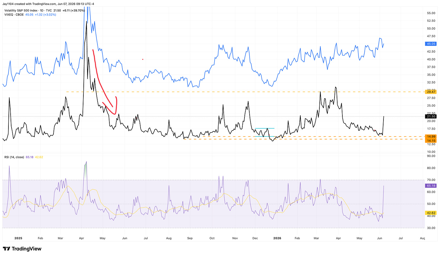 TradingView daily chart of VIX and S&P 500 Volatility Index from 2025 to mid-2026, showing a sharp April 2025 spike above 50, decline to support near 14–15, and RSI at 65.18