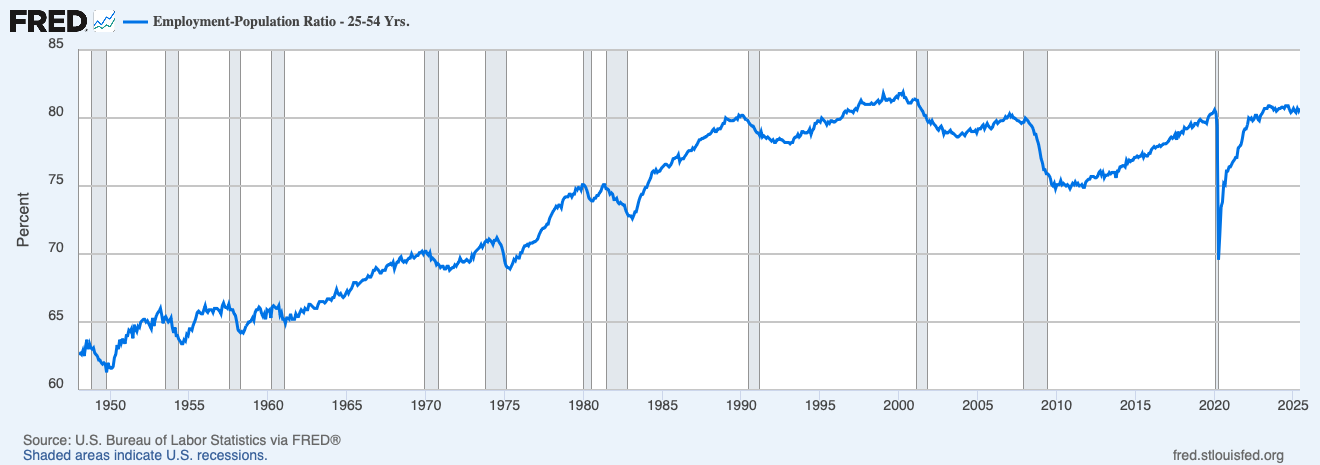U.S. Employment-Population Ratio - 25-54 Yrs. U.S. Employment-Population Ratio - 25-54 Yrs.