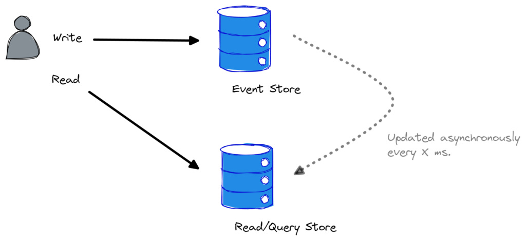 Mastering Eventual Consistency With Event Sourcing Mastering Eventual Consistency With Event Sourcing