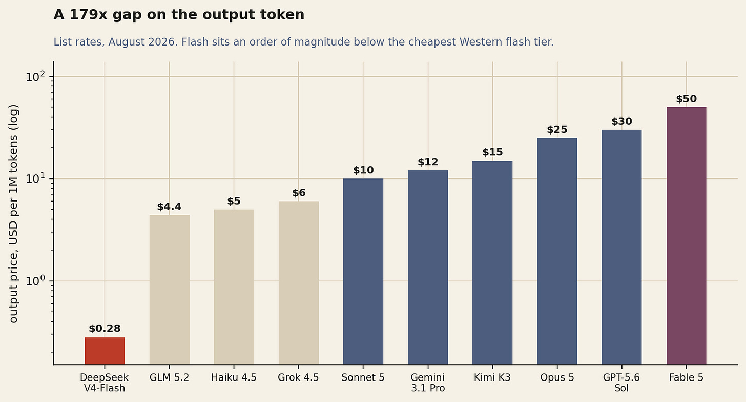 List rates, August 2026. The gap to the cheapest Western flagship is more than two orders of magnitude.