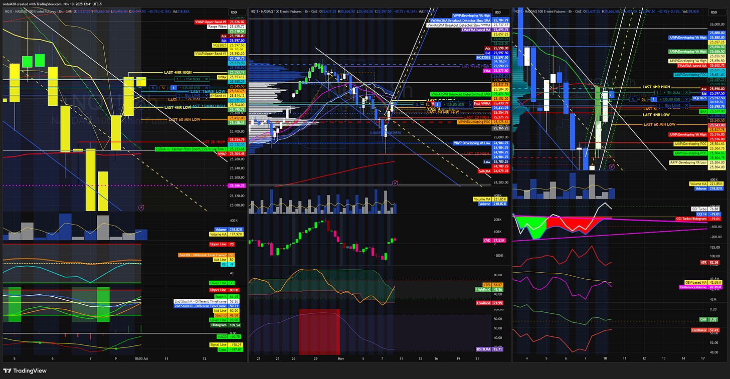 NASDAQ 8hr Chart with AAVWAP’s, MTF RSI, MTF Stochastic RSI, MACD, ZLEMAs, VWMA, SMA, CVD, cRSI, RSI ZLMA, AAVP’s, Woodie’s CCI, Money Flow Index, and On-Balance Volume