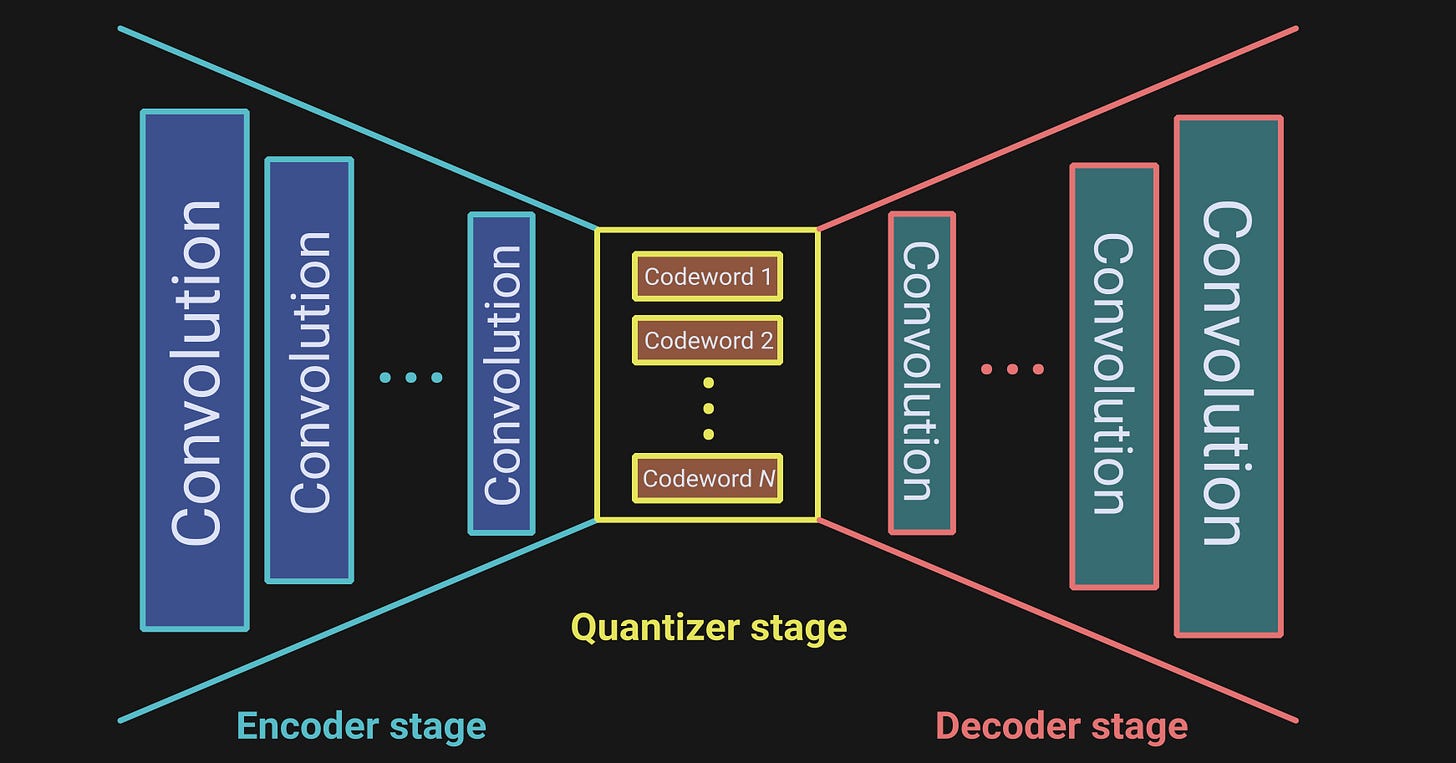 Exploring a residual vector quantization (RVQ) model