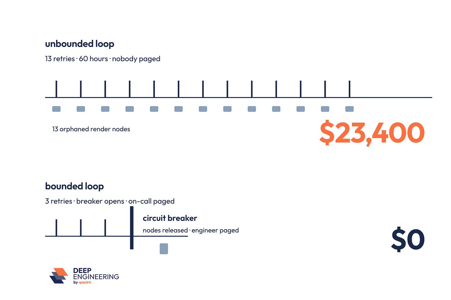 Two parallel timelines. The upper shows thirteen failed retry attempts accumulating orphaned nodes to a $23,400 total. The lower shows three attempts, a circuit breaker, cleanup and a page, totalling zero. Two parallel timelines. The upper shows thirteen failed retry attempts accumulating orphaned nodes to a $23,400 total. The lower shows three attempts, a circuit breaker, cleanup and a page, totalling zero.