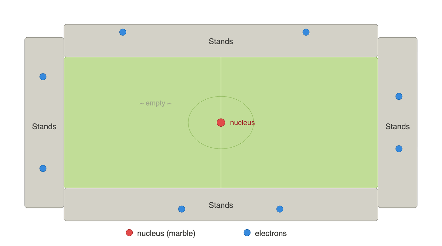 Diagram illustrating the scale of an atom using a football pitch analogy: a red dot representing the nucleus sits at the centre circle, while blue dots representing electrons orbit at the level of the surrounding stands, with the vast green pitch in between labelled "empty" — demonstrating that matter is mostly empty space. Diagram illustrating the scale of an atom using a football pitch analogy: a red dot representing the nucleus sits at the centre circle, while blue dots representing electrons orbit at the level of the surrounding stands, with the vast green pitch in between labelled "empty" — demonstrating that matter is mostly empty space.