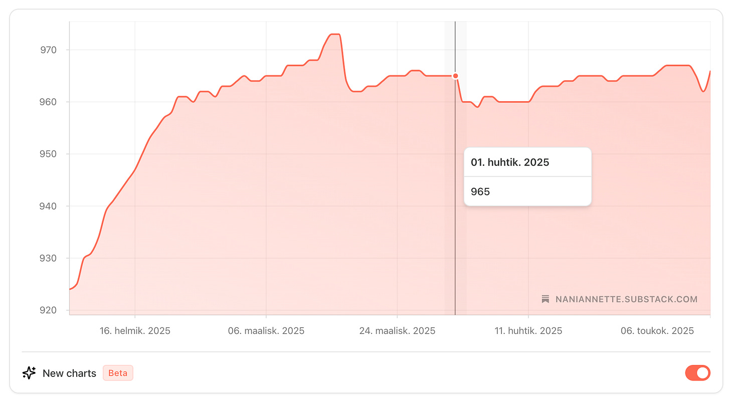 chart showing substack subscribers