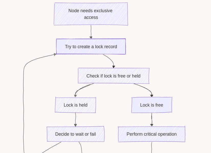 Distributed Locking: A Practical Guide - by Oskar Dudycz