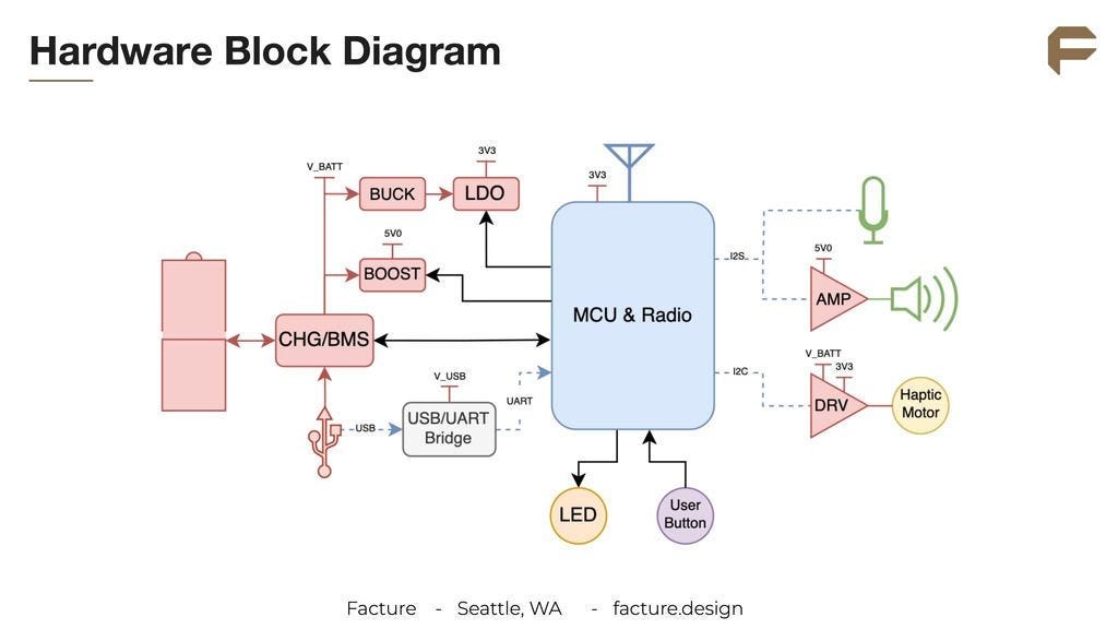 hardware block diagram of Open Interpreter 01 app