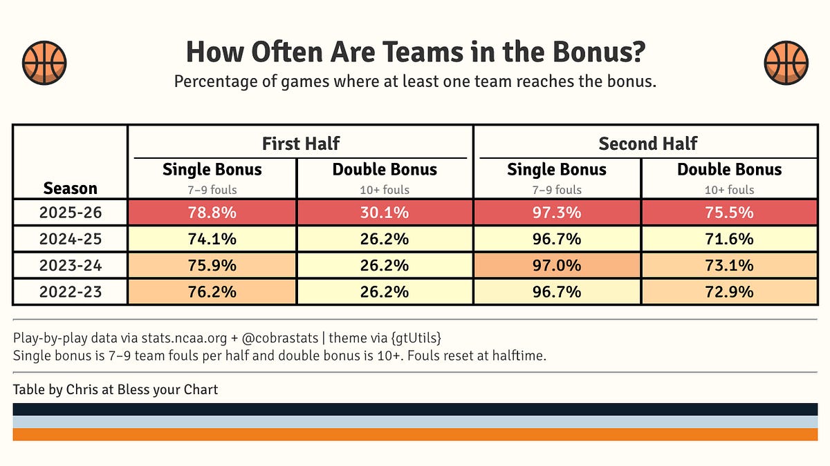 How free-throw rates might lead men's college basketball to four quarters