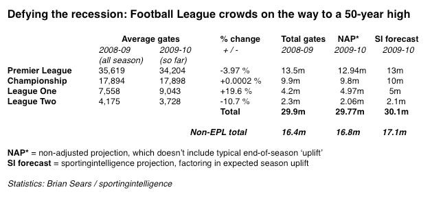 Football crowds 09-10 to 9.3.10