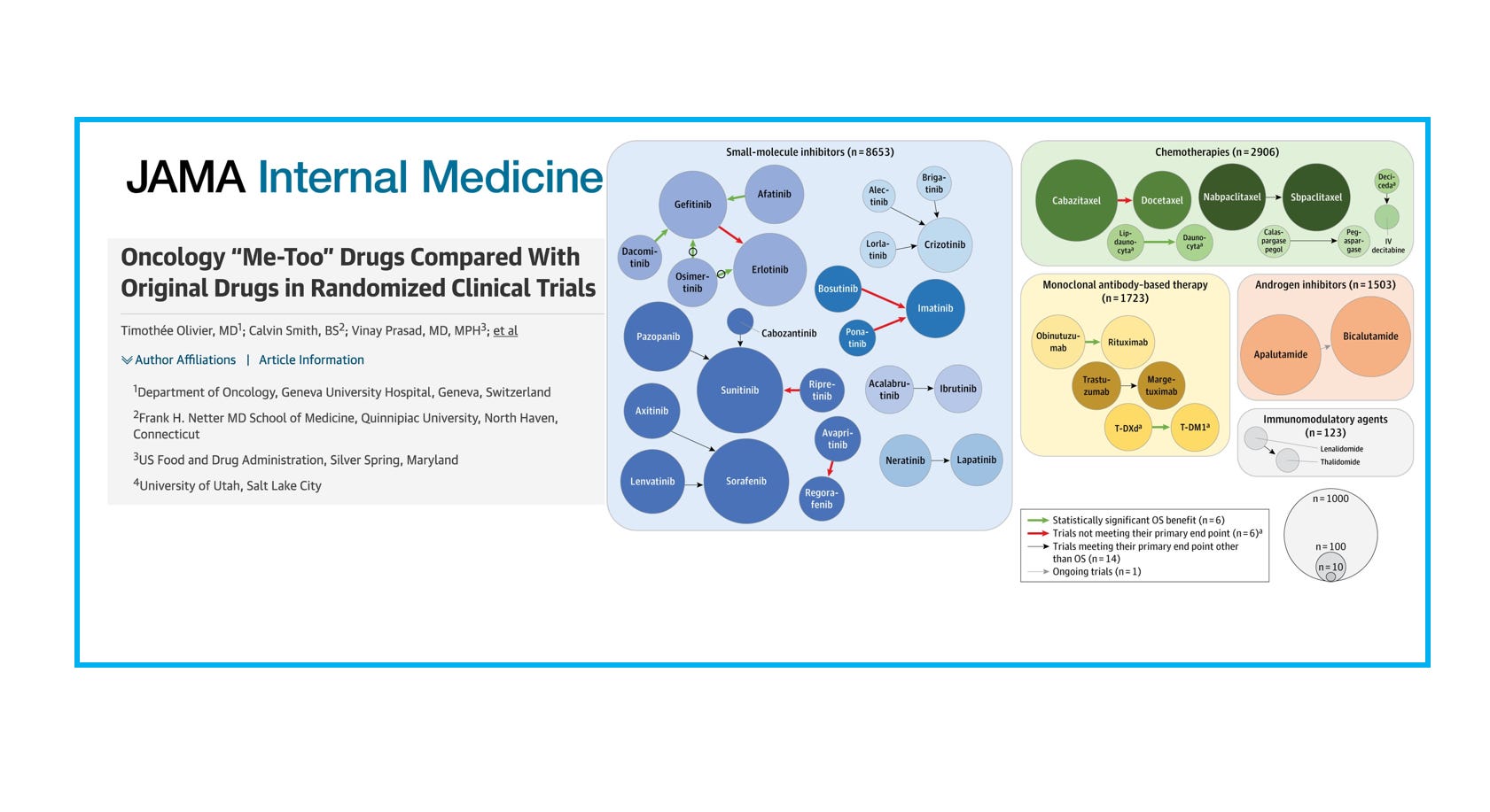 Oncology “Me-Too” Drugs Compared With Original Drugs in Randomized