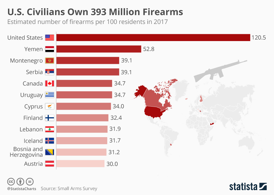 Infographic: U.S. Civilians Own 393 Million Firearms  | Statista