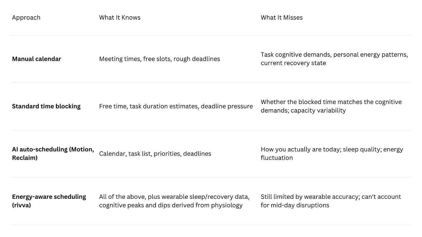 Quick comparison table showing scheduling approaches, what they do and what they miss. 