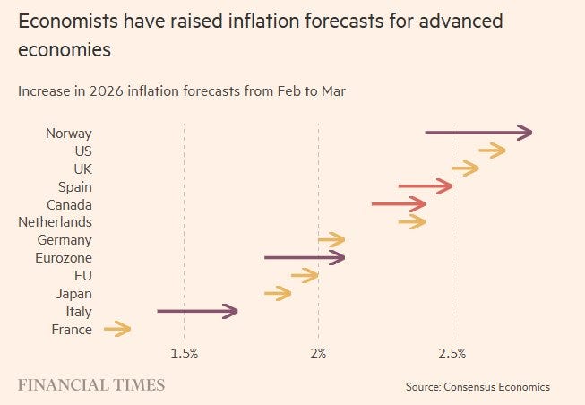Financial Times arrow chart showing the increase in 2026 inflation forecasts between February and March 2026 for 12 advanced economies including Norway, US, UK, Spain, Canada, Netherlands, Germany, Eurozone, EU, Japan, Italy and France. All arrows point right, indicating universal upward revisions, with Norway and the US showing the largest moves.